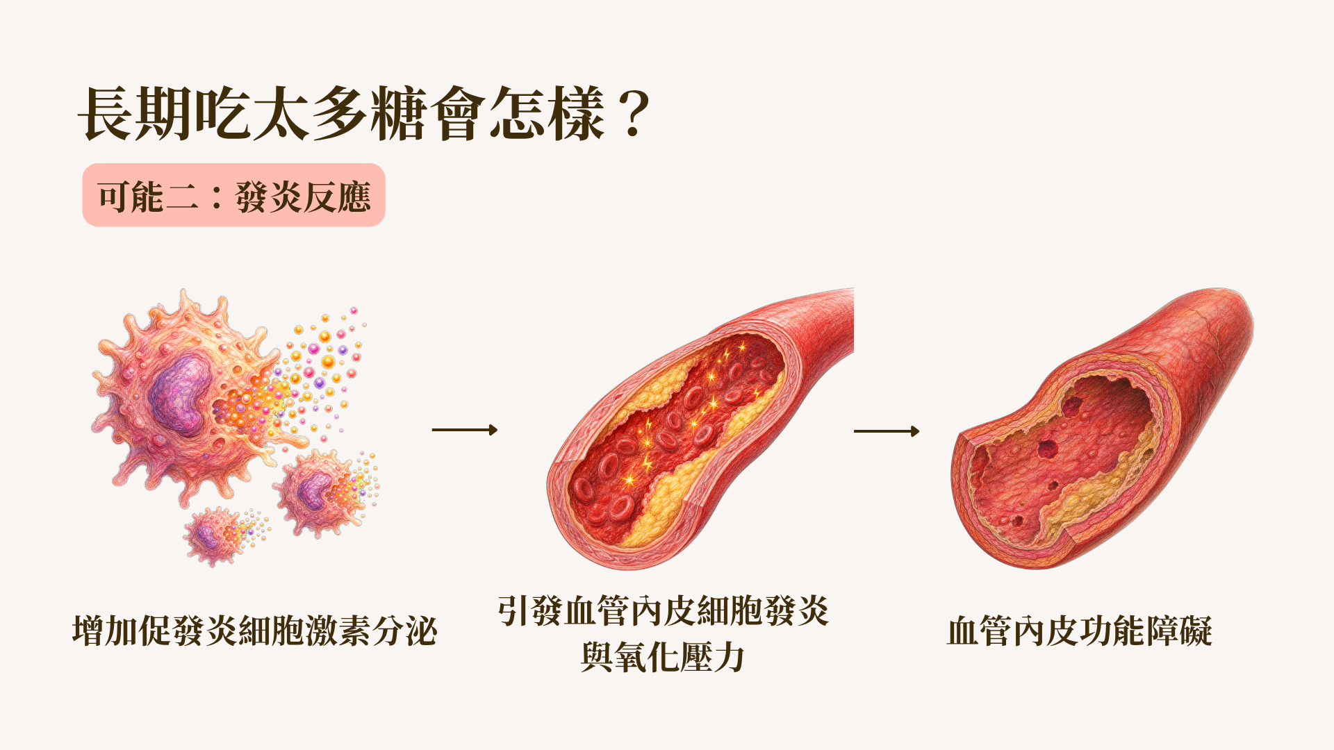 吃太多糖會身體發炎圖片